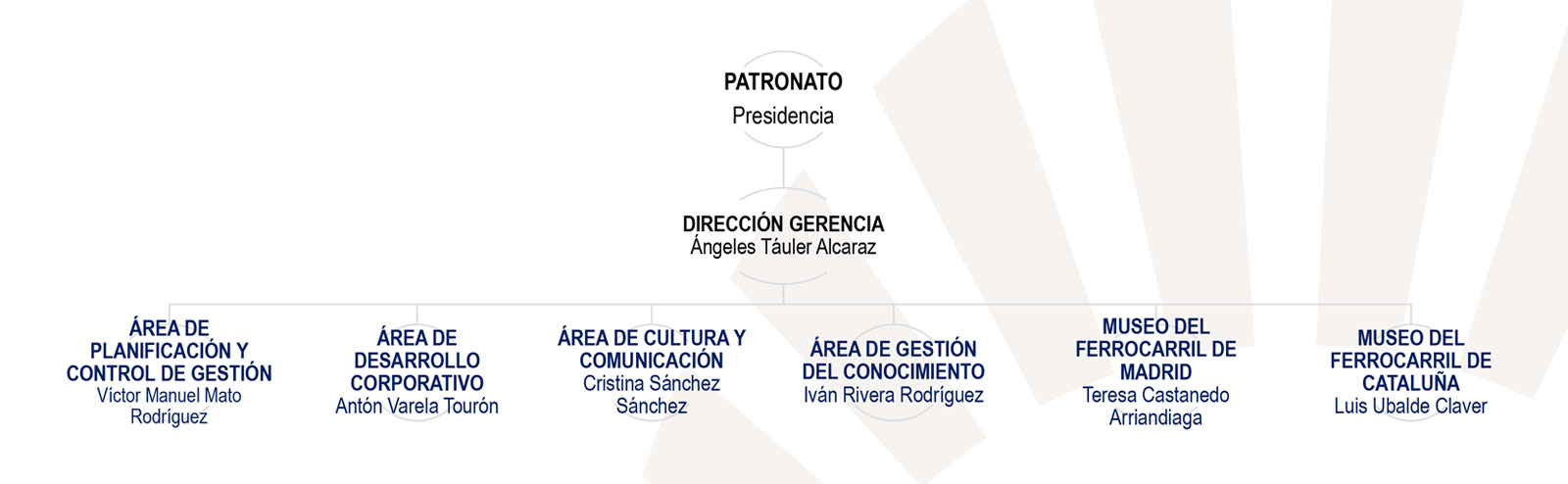 Organigrama FFE
