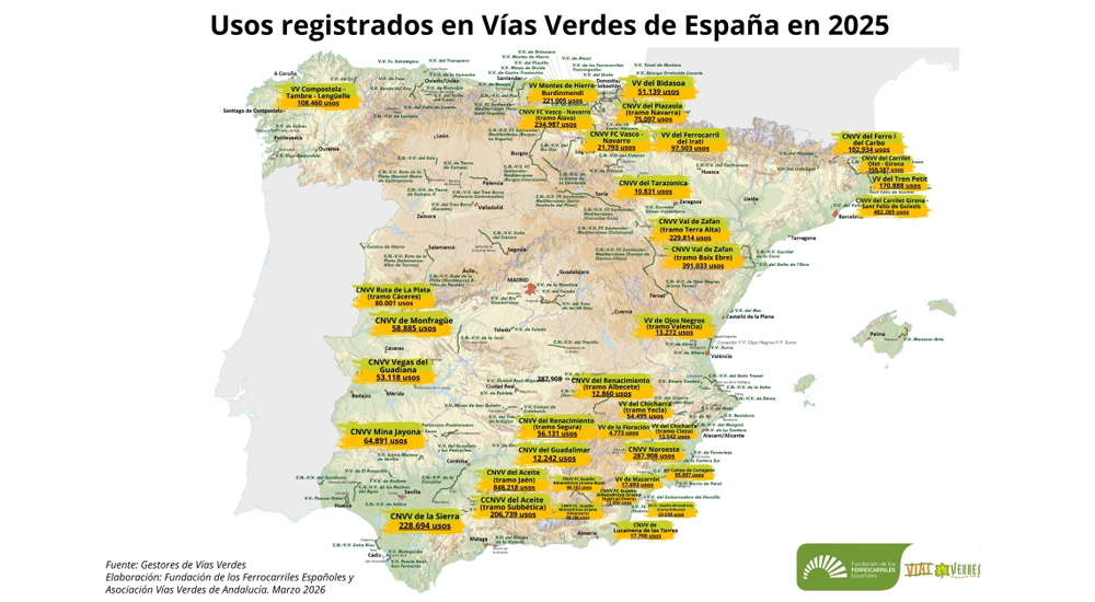 Las v�as verdes espa�olas registraron en 2025 cinco millones de usos